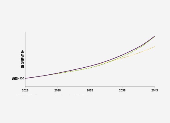 不同潜在情境下20年期末市场指数值(中国)
