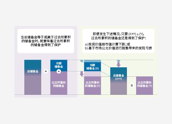 保护淡马锡过去所累积的储备金