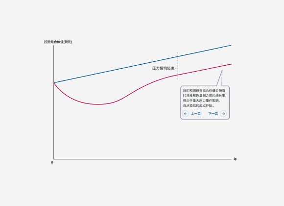 基本收益影响说明