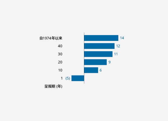 以新元计算的股东总回报率 (%)