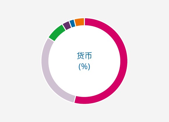 货币 (%)