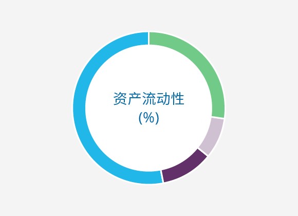 资产流动性 (%)