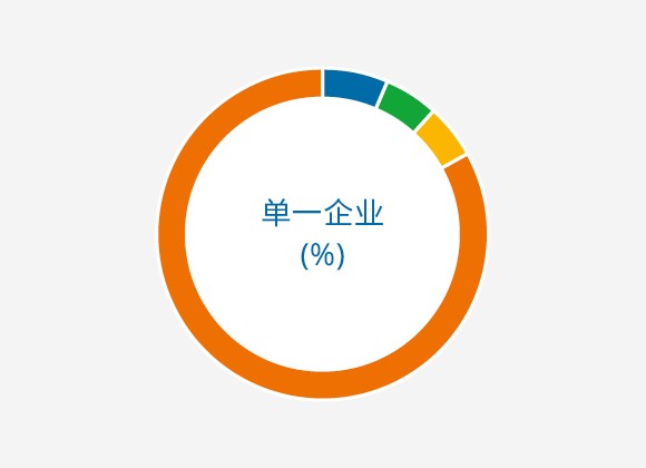 单一企业 (%)