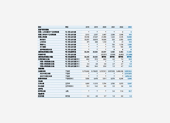 可持续发展指标:我们的运营