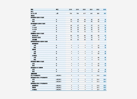 可持续发展指标:我们的员工