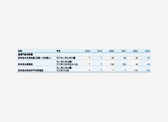 可持续发展指标:我们的投资组合