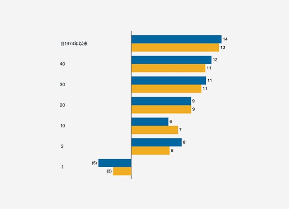 以新元计算的股东总回报率 (%)