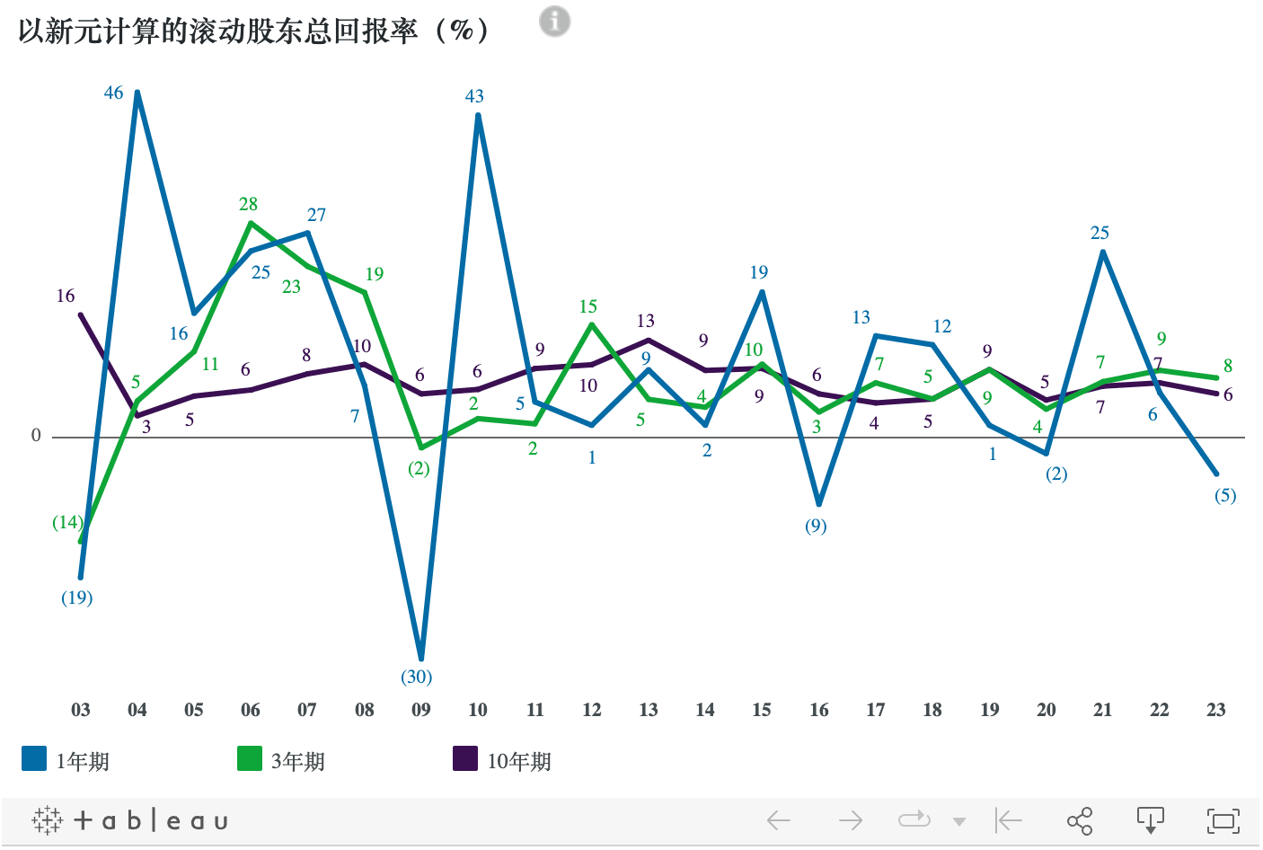 Rolling S$ Total Shareholder Return (%)