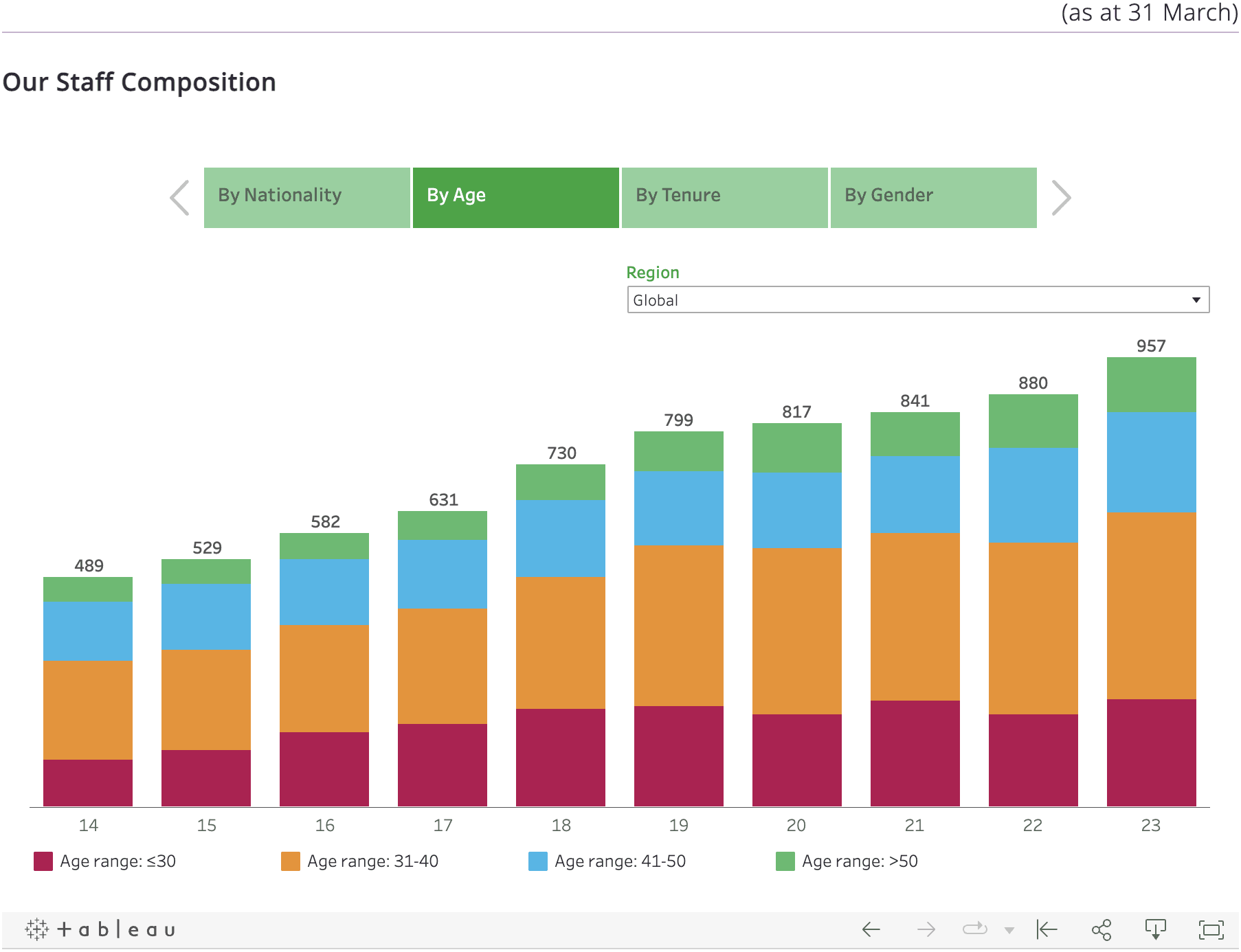 Our Staff by Composition