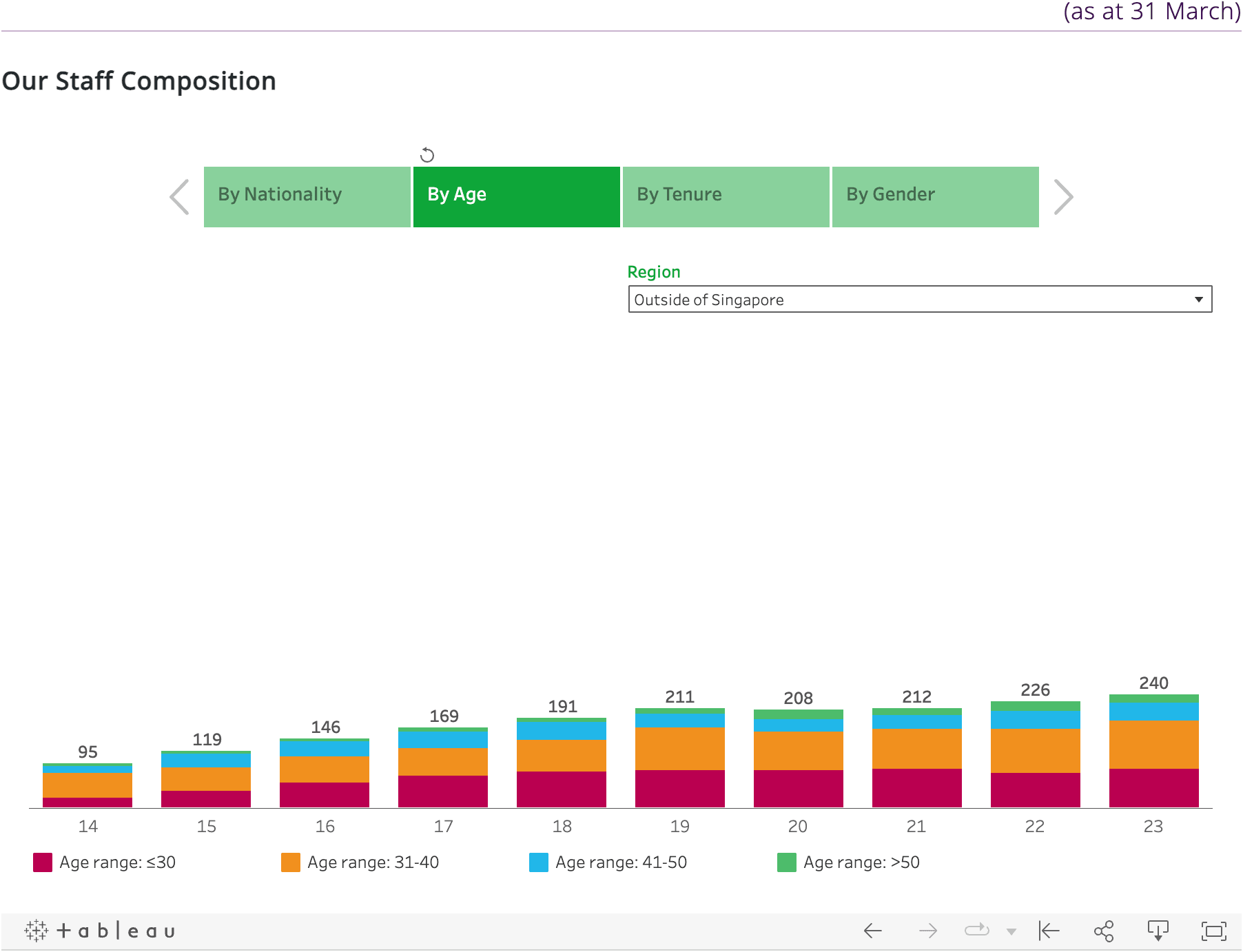 Our Staff by Composition