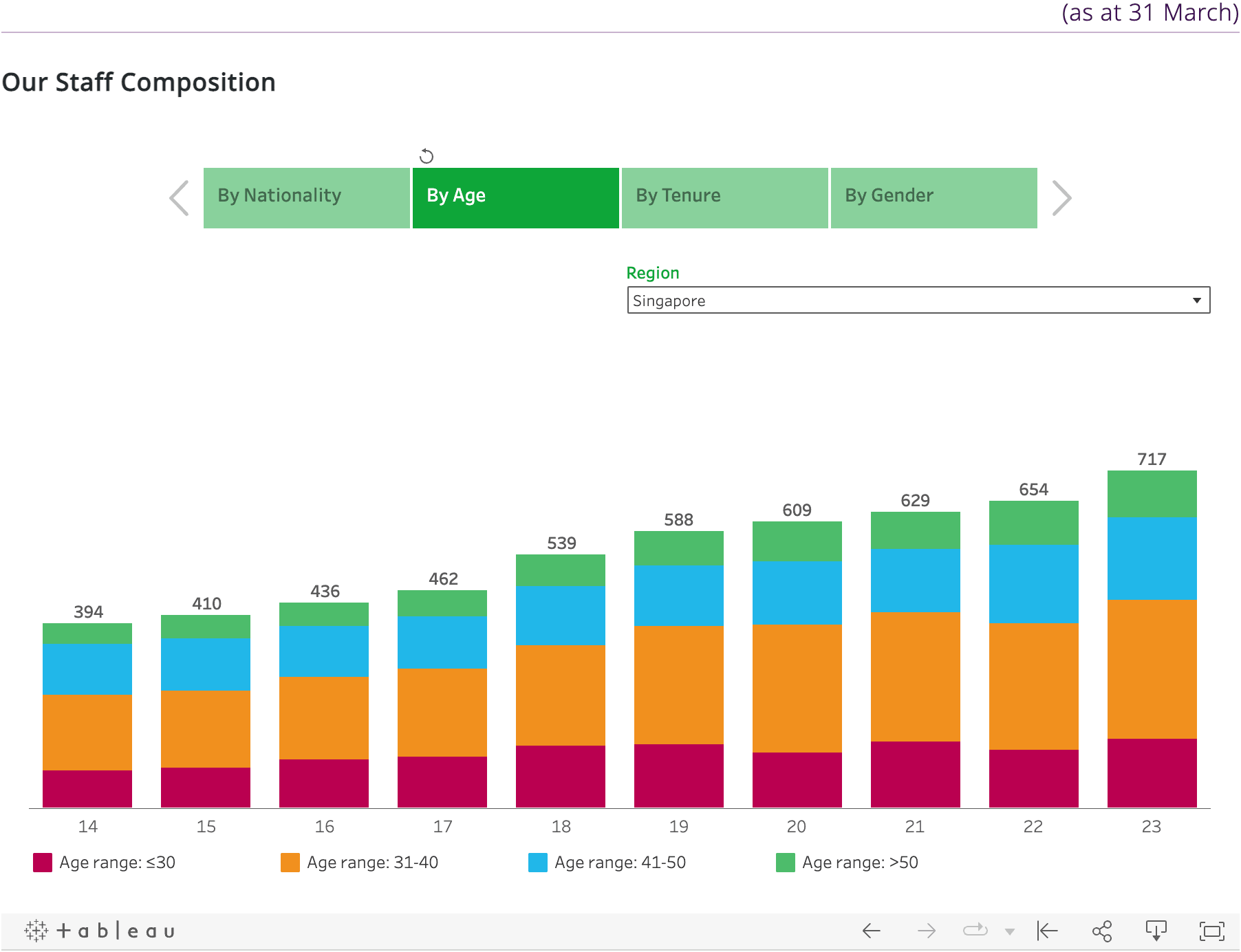 Our Staff by Composition