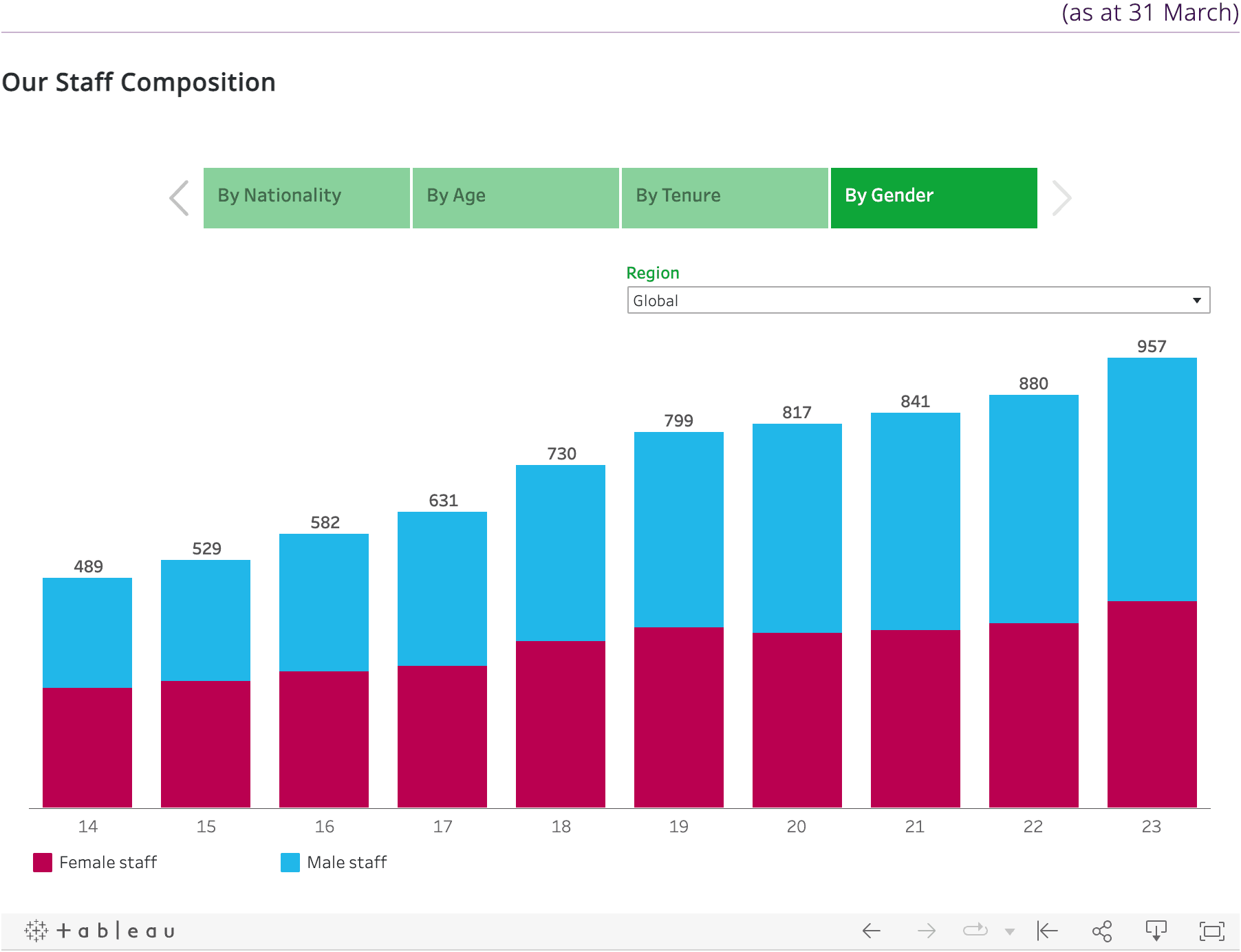 Our Staff by Composition