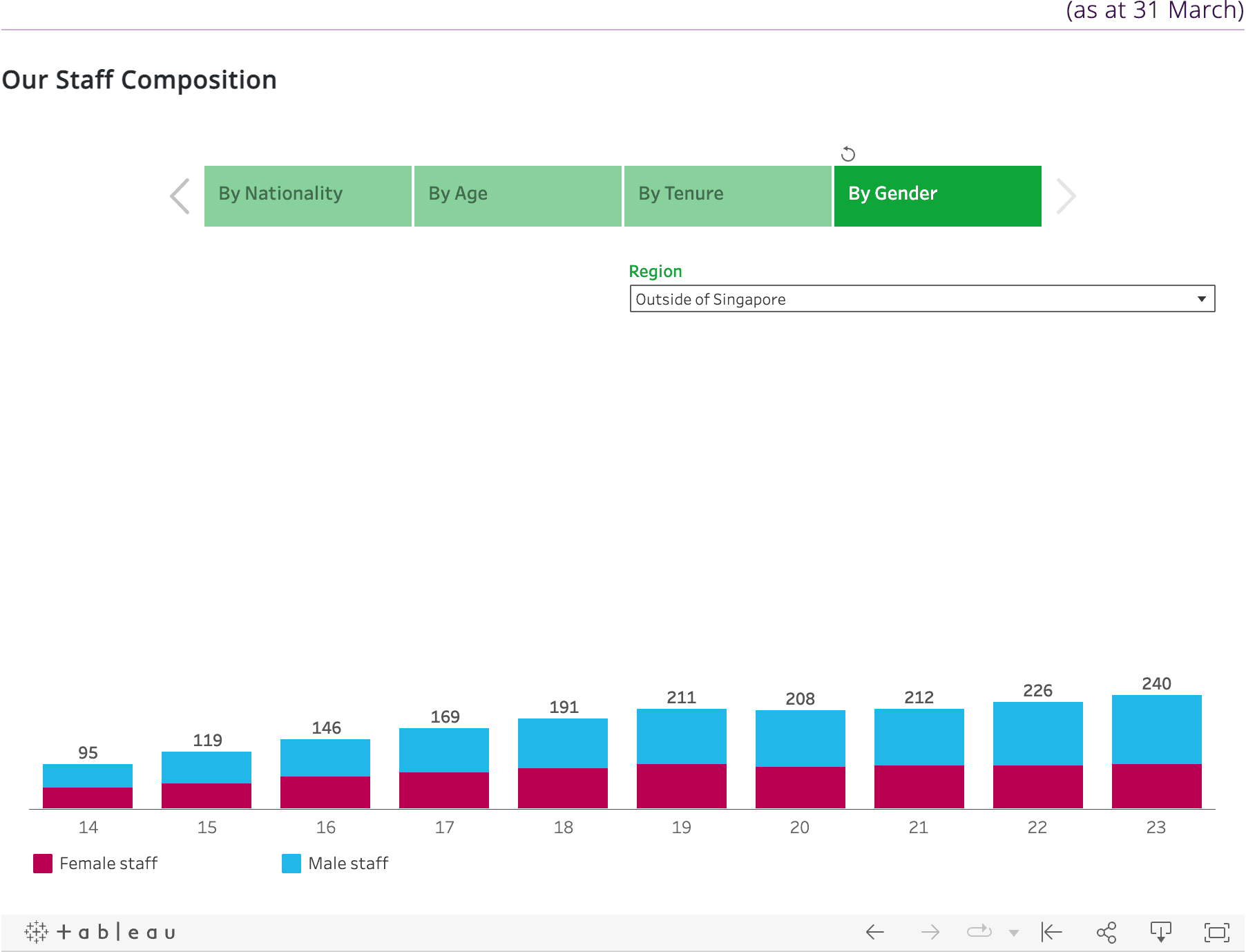 Our Staff by Composition