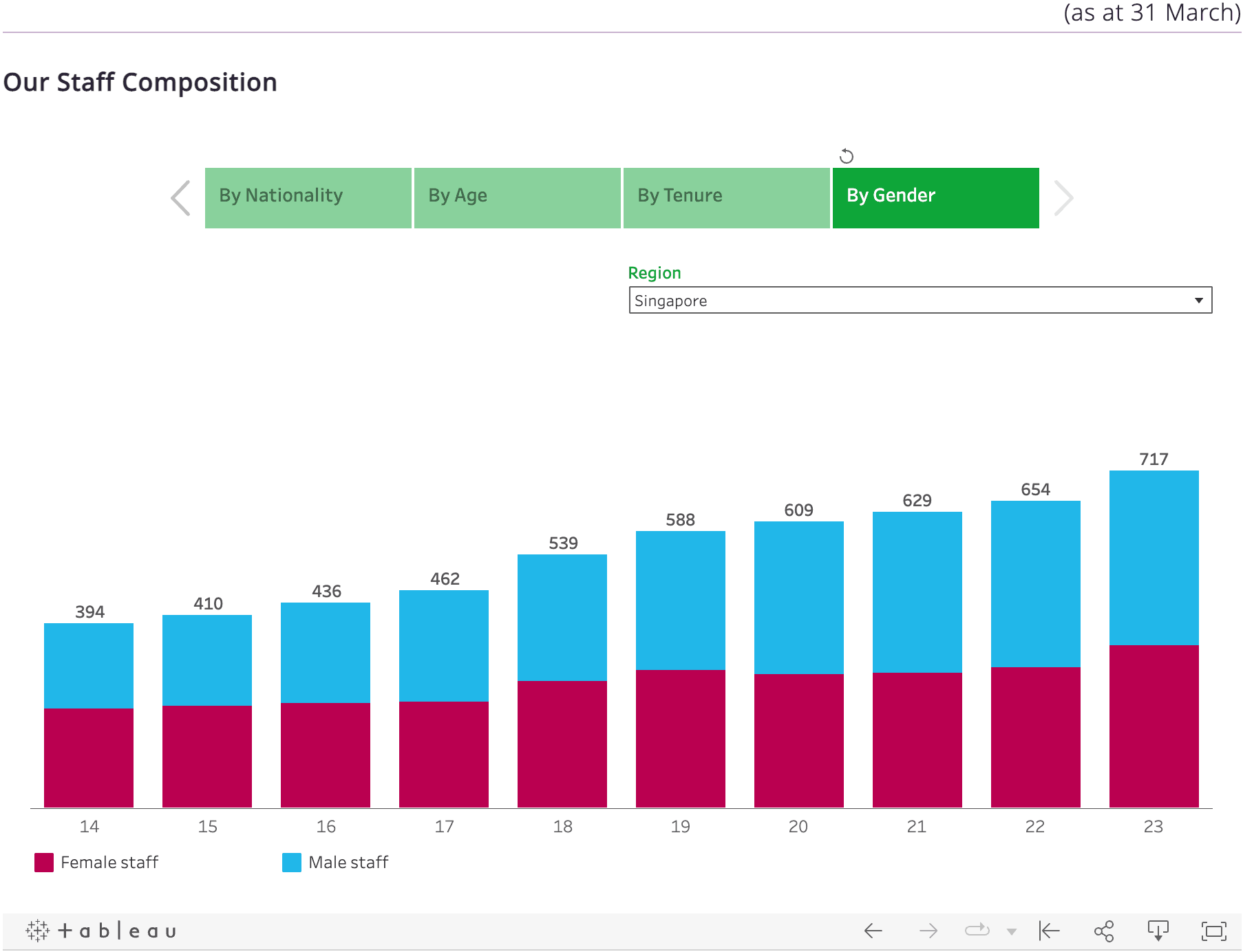 Our Staff by Composition