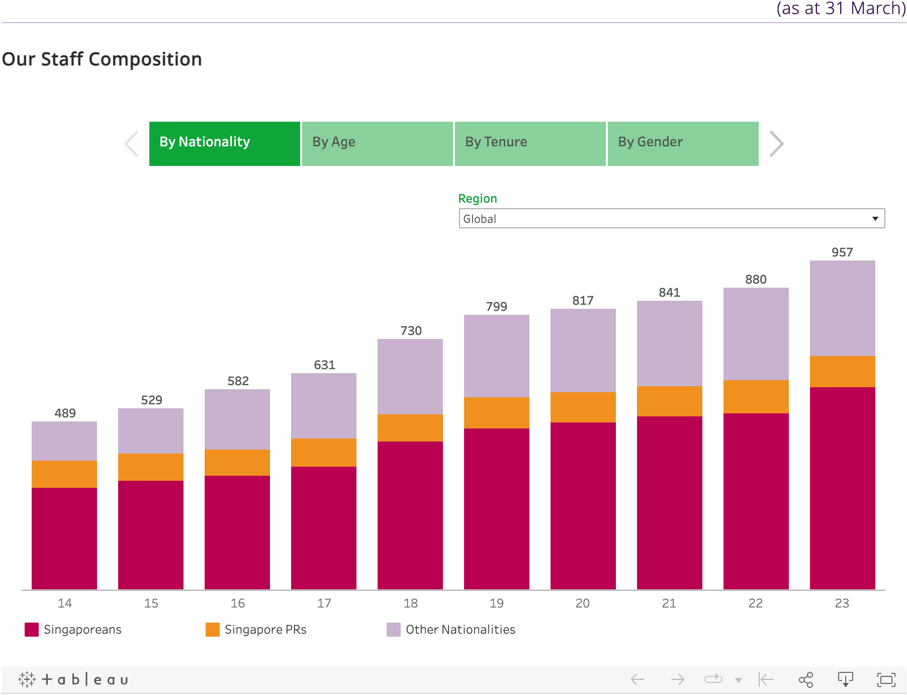 Our Staff by Composition