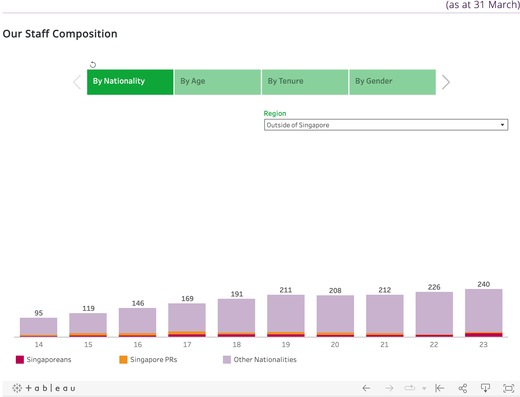 Our Staff by Composition