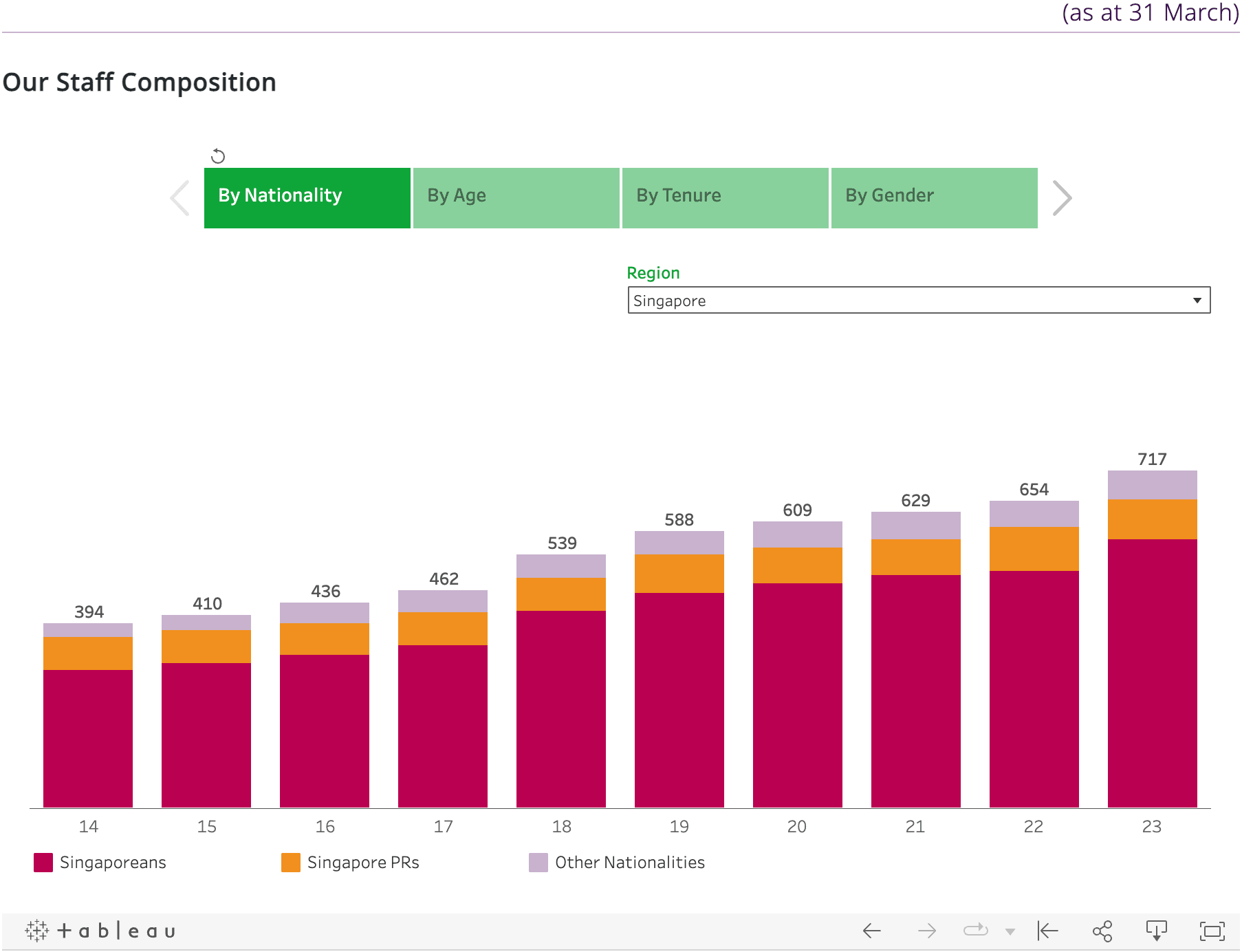 Our Staff by Composition