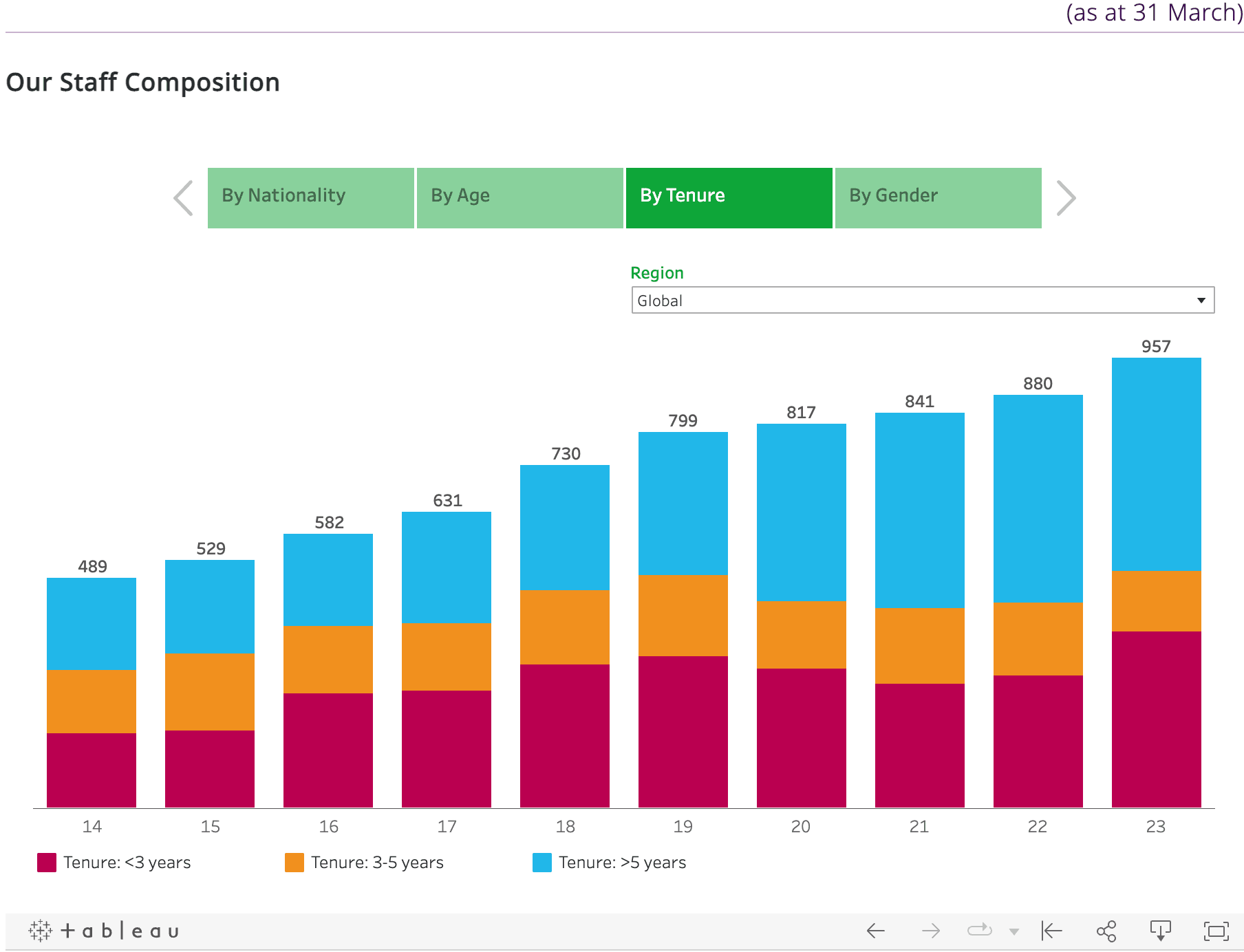 Our Staff by Composition