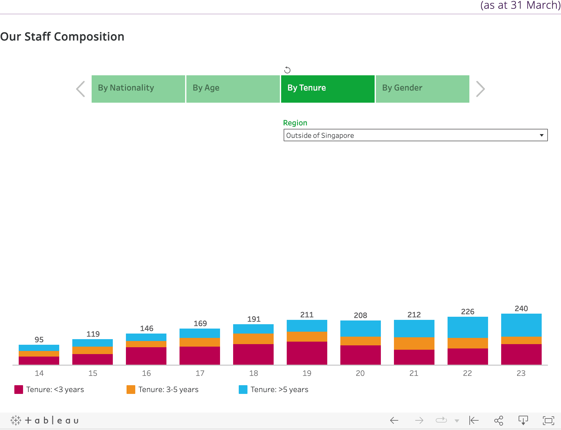 Our Staff by Composition