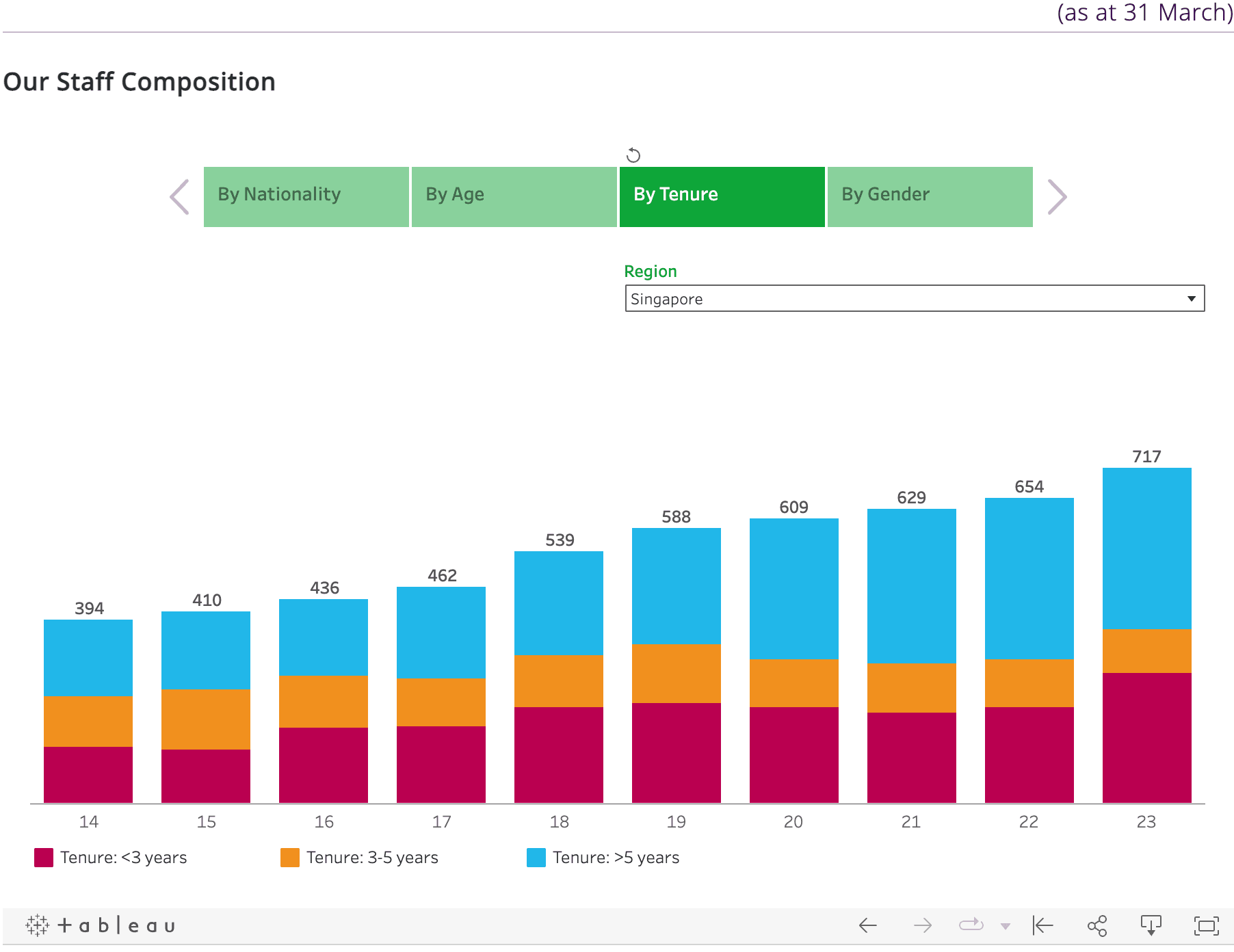 Our Staff by Composition