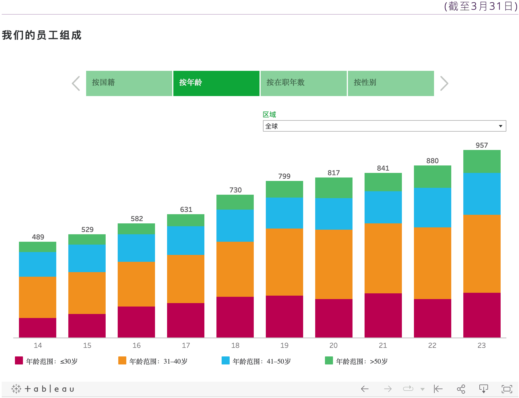 Our Staff by Composition