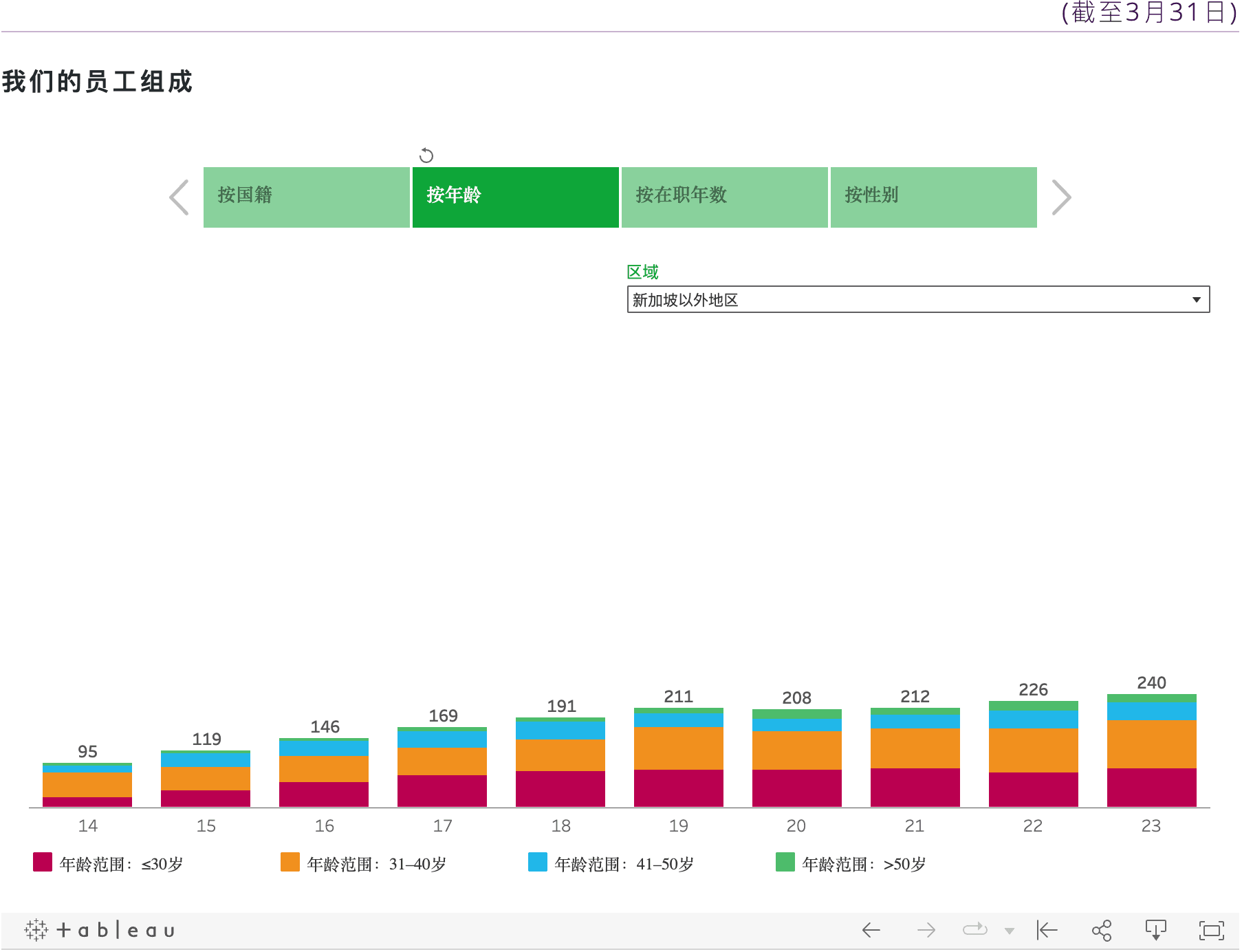 Our Staff by Composition