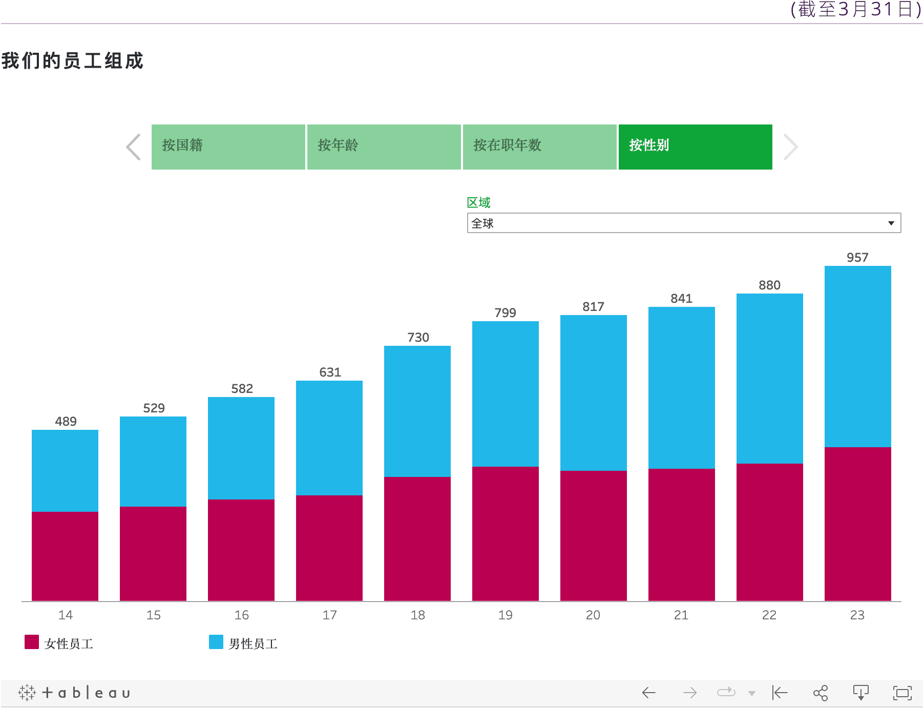 Our Staff by Composition