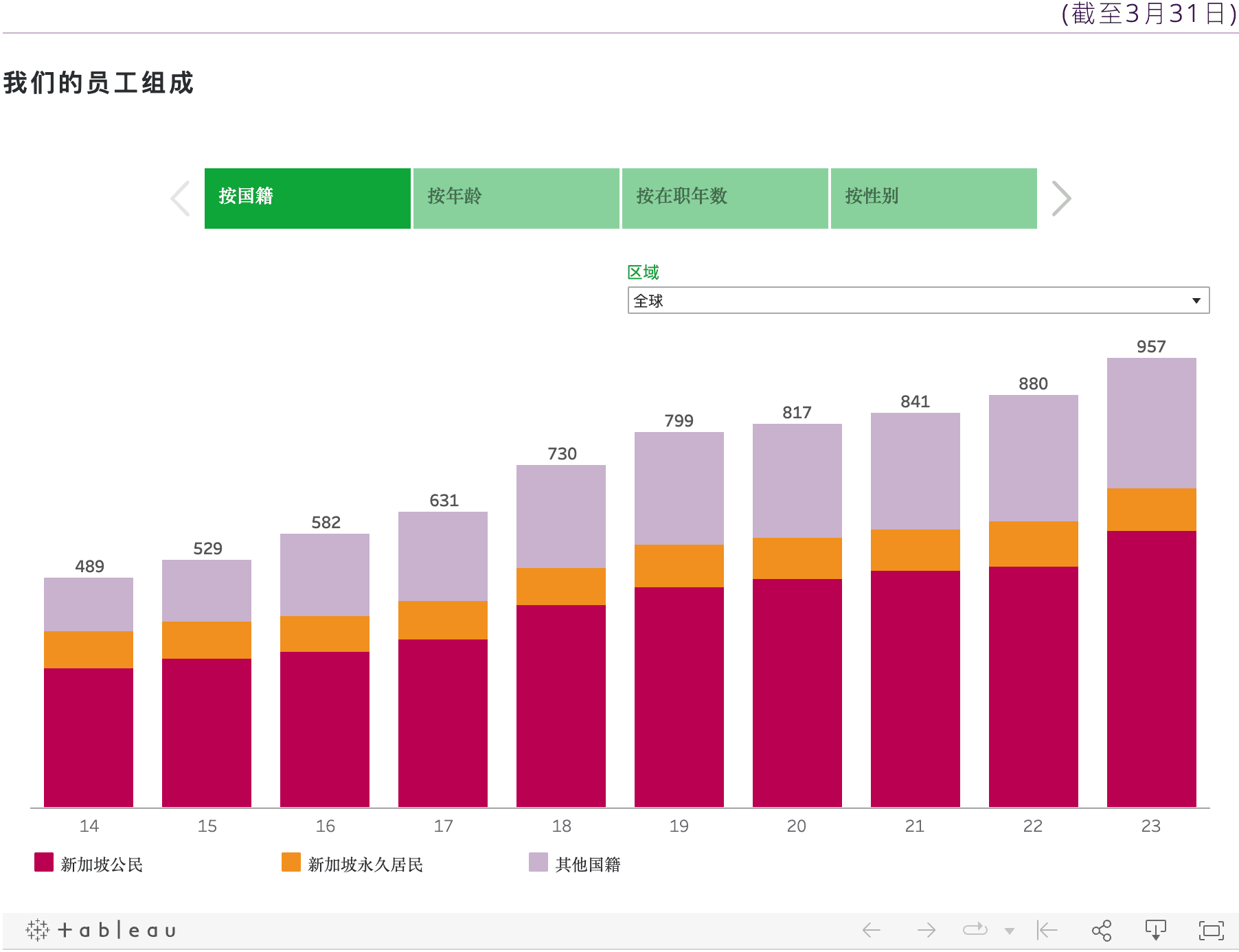 Our Staff by Composition