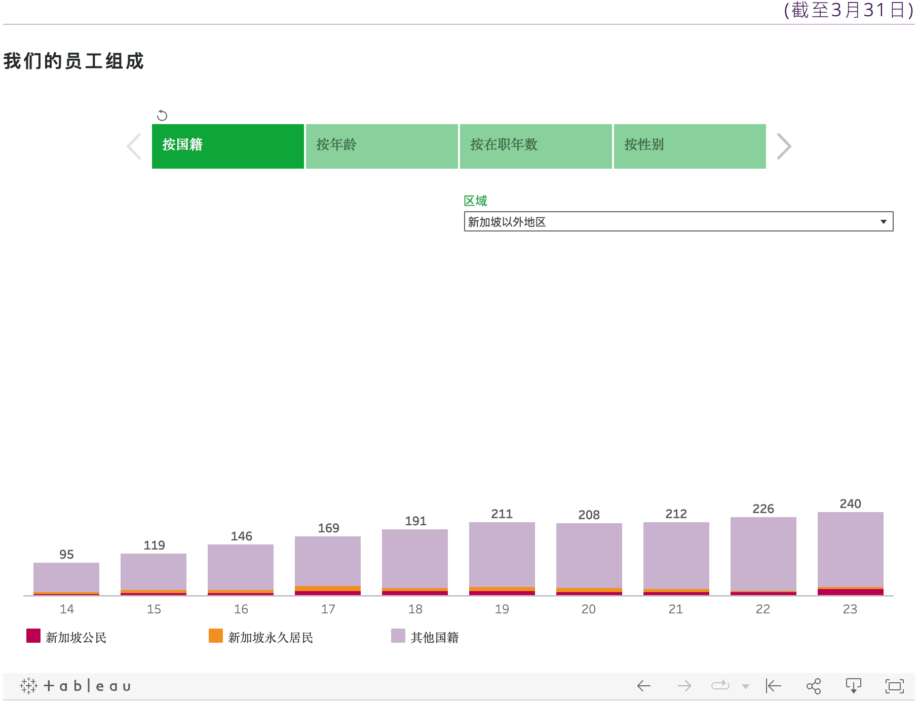 Our Staff by Composition