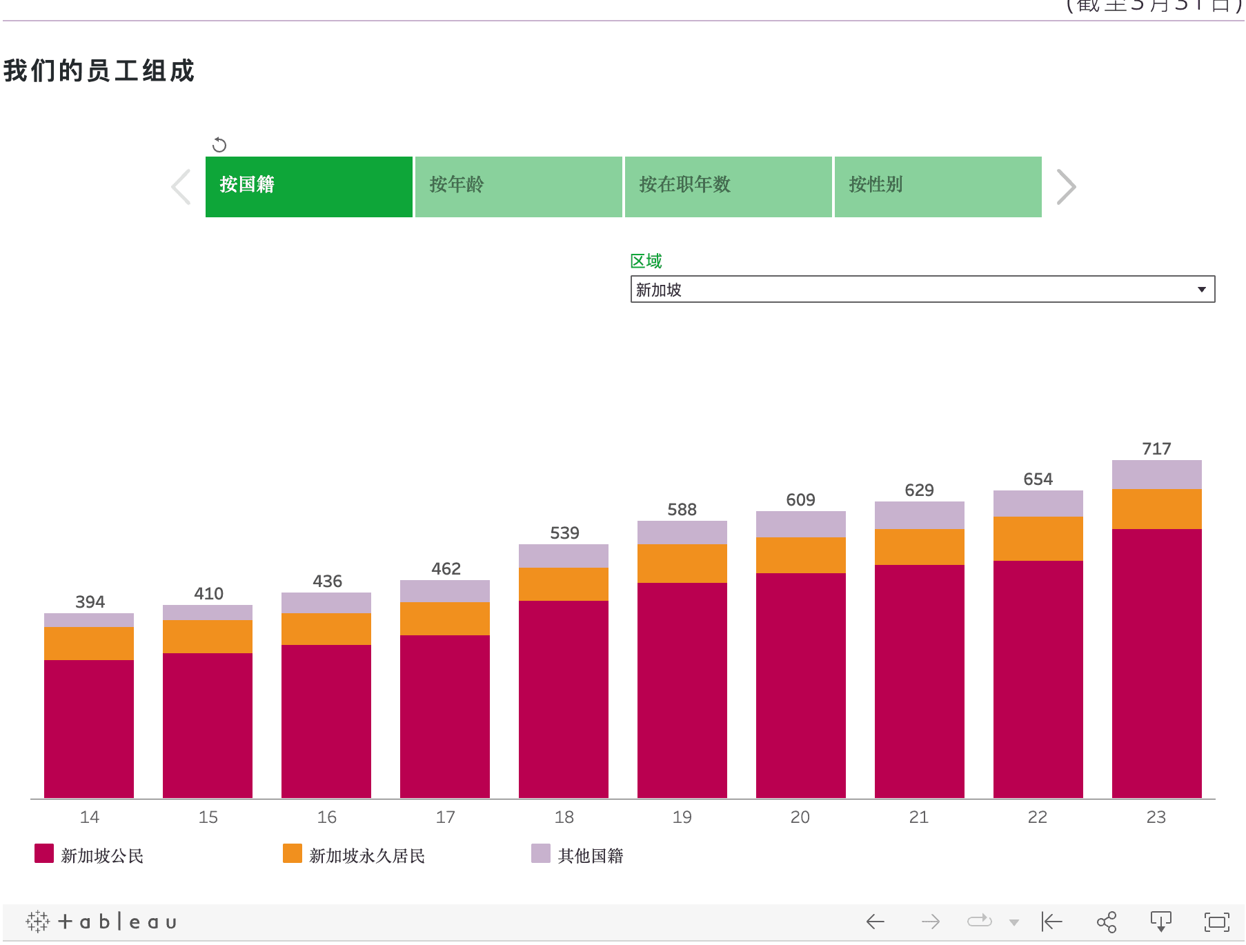 Our Staff by Composition