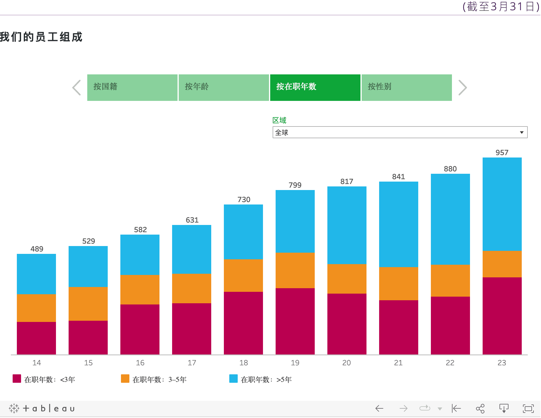 Our Staff by Composition